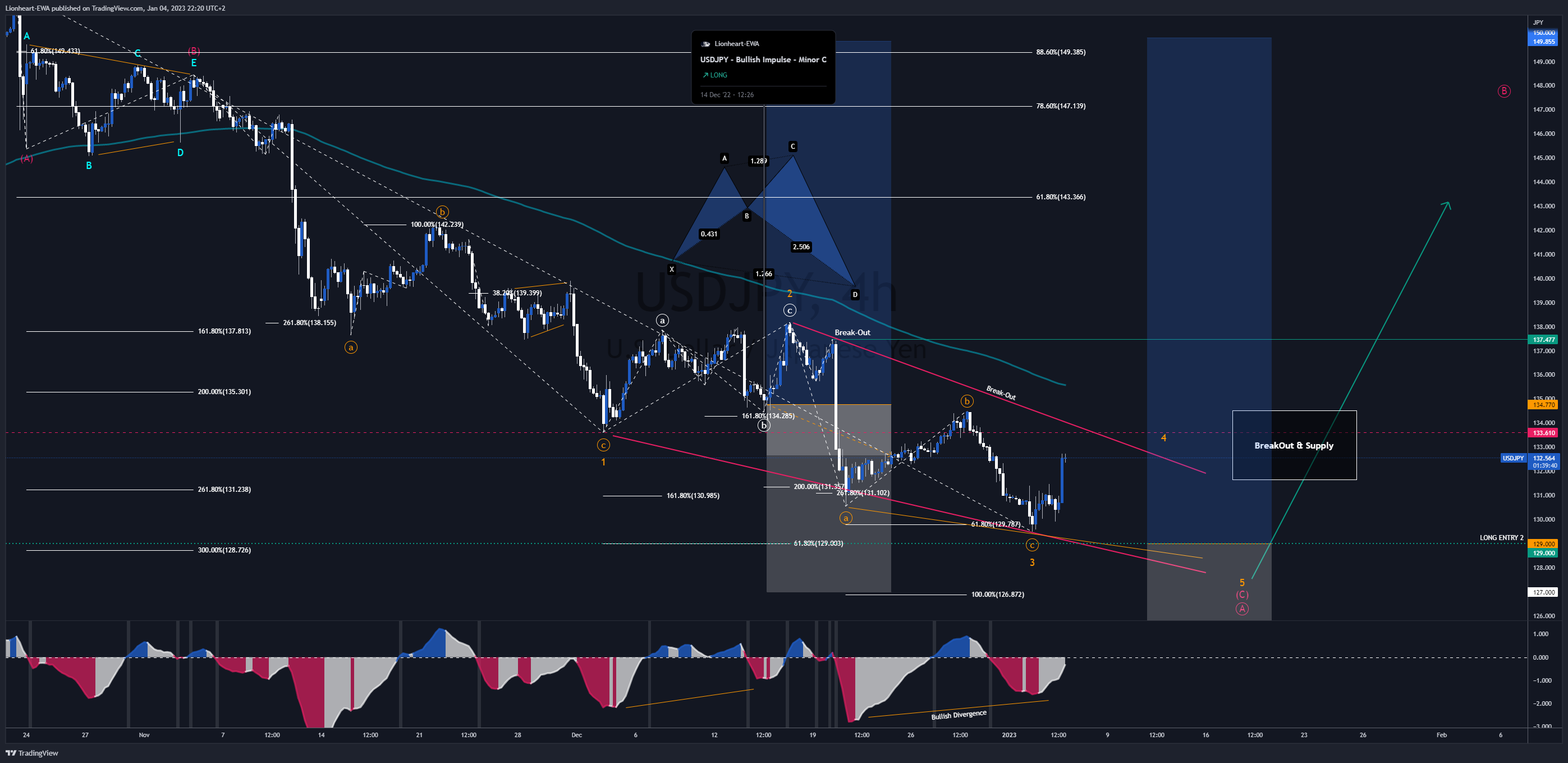 FX_IDC:USDJPY Obraz Wykresu autorstwa: Lionheart-EWA