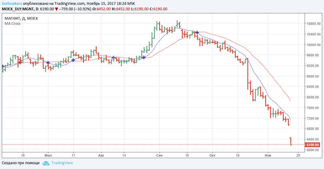 График акций магнит за год Chart Image - TradingView