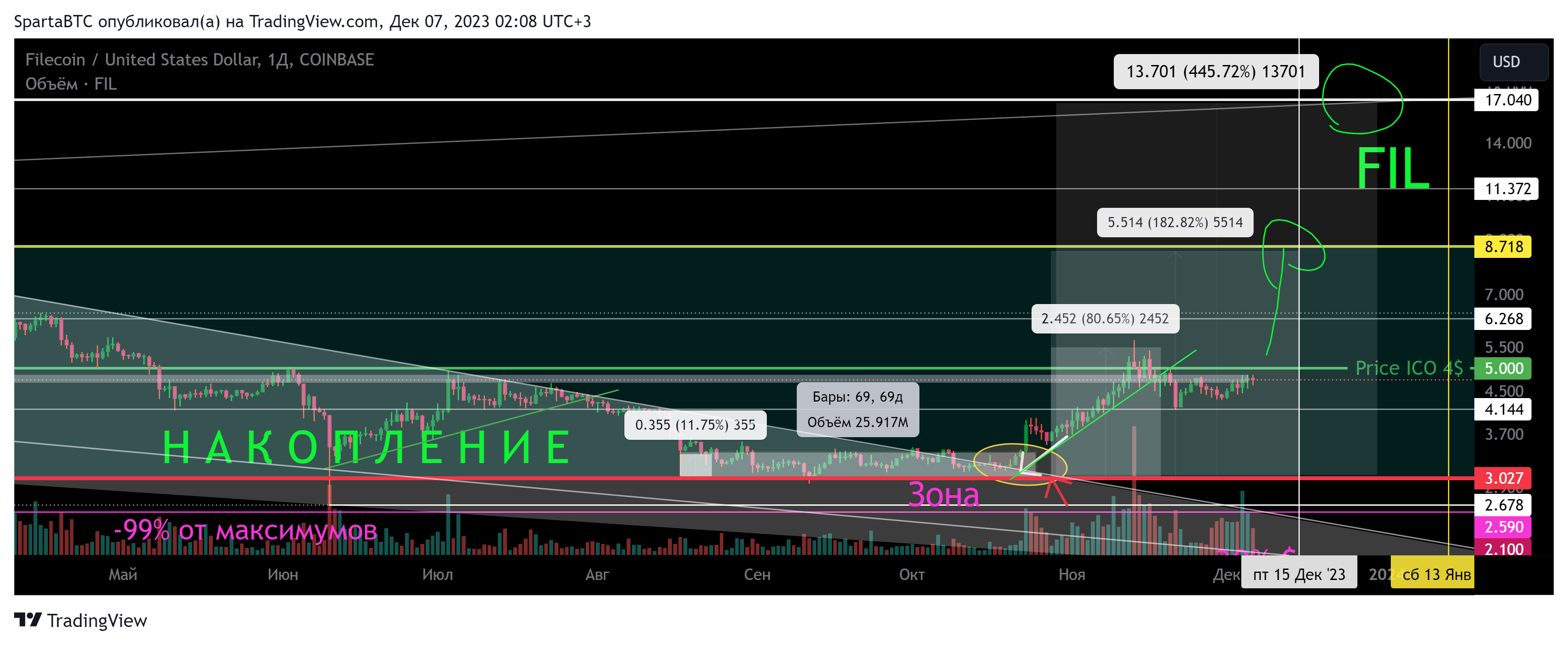 Immagine del grafico COINBASE:FILUSD di SpartaBTC