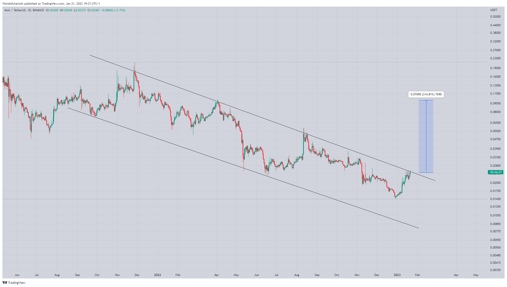Imej Carta BINANCE:ANKRUSDT oleh Worldofchartsfx