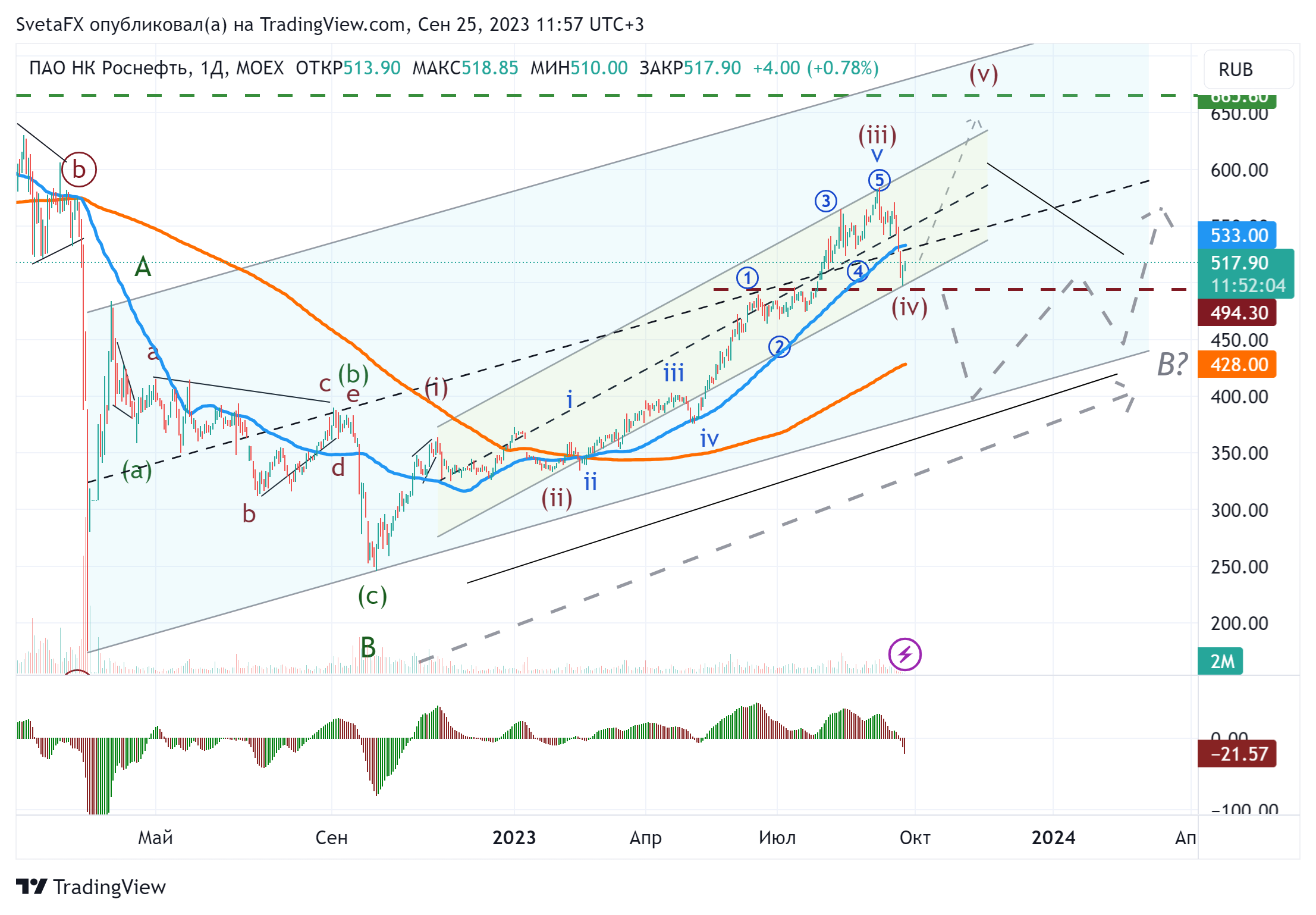 MOEX:ROSN Chart Image by SvetaFX