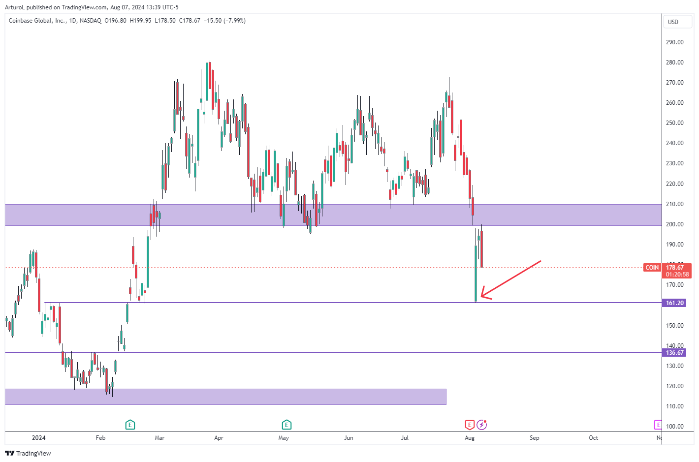 ArturoL tarafından BATS:COIN Grafik Görseli