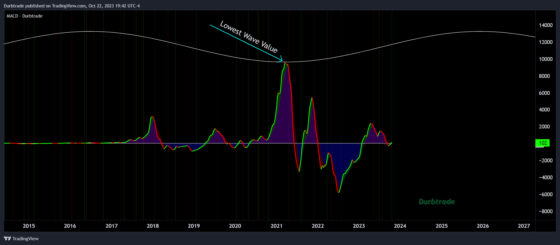 Imej Carta BITSTAMP:BTCUSD oleh Durbtrade
