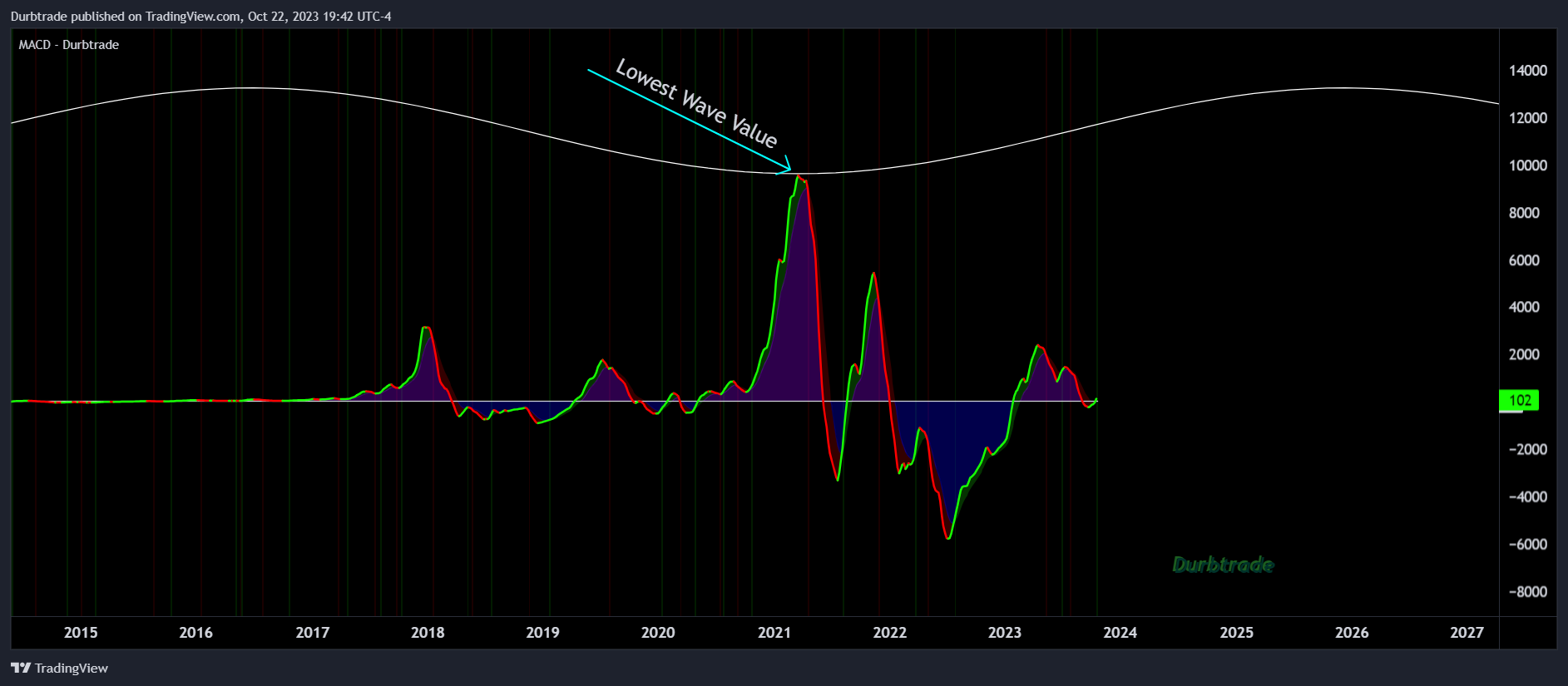 BITSTAMP:BTCUSD Chart Image by Durbtrade