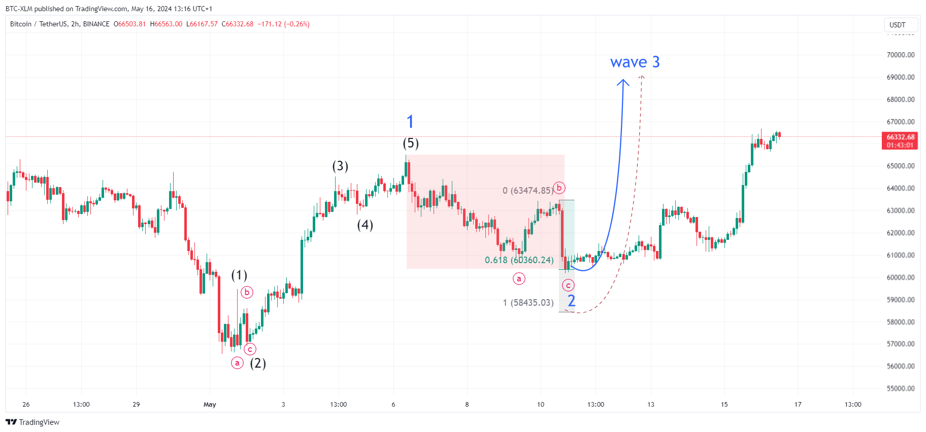 Immagine del grafico BINANCE:BTCUSDT di BTC-XLM