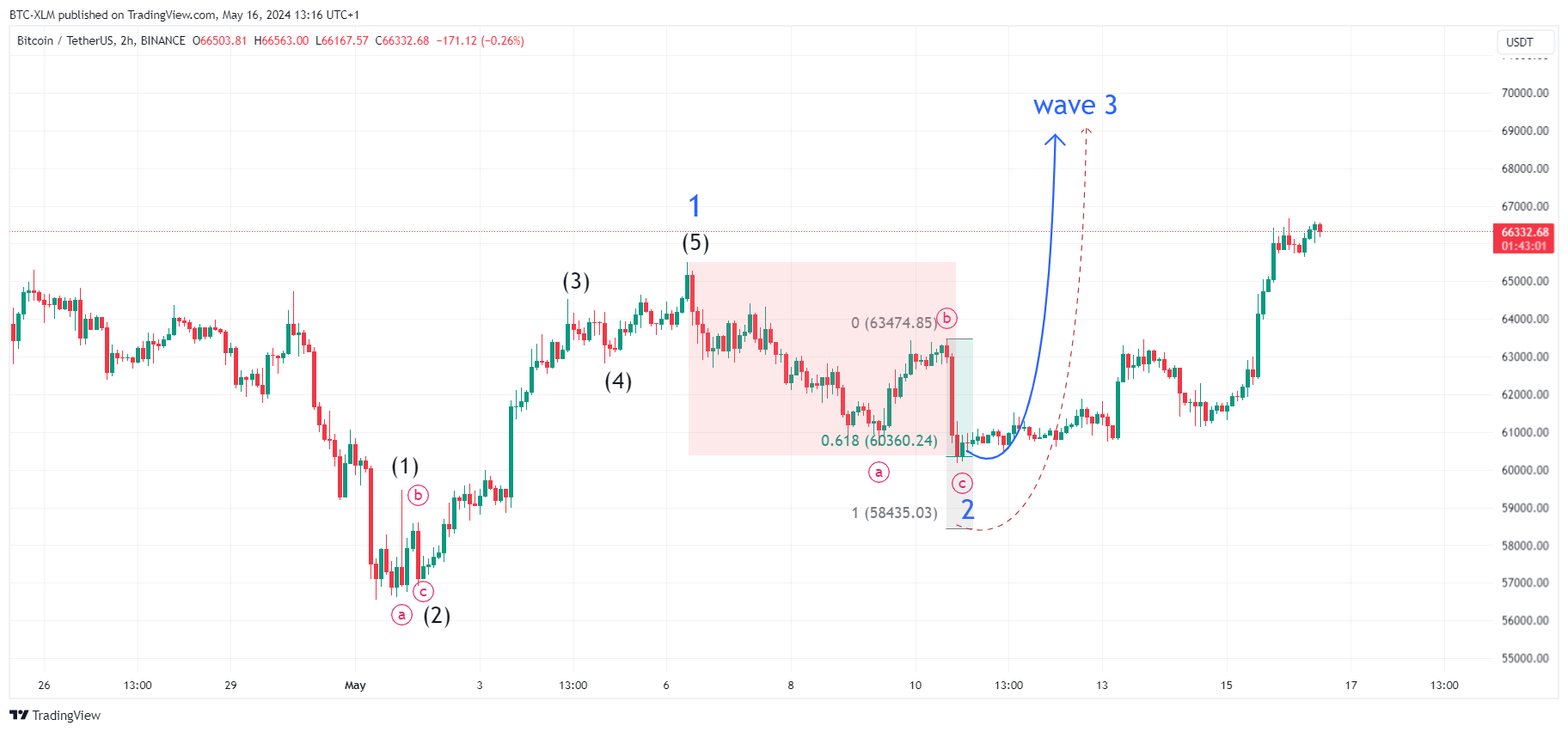 BINANCE:BTCUSDT Chart Image by BTC-XLM