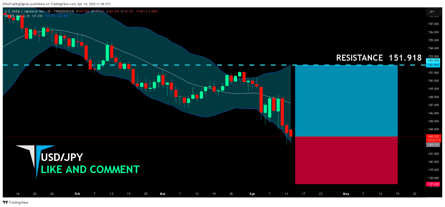 EliteTradingSignals tarafından TRADENATION:USDJPY Grafik Görseli