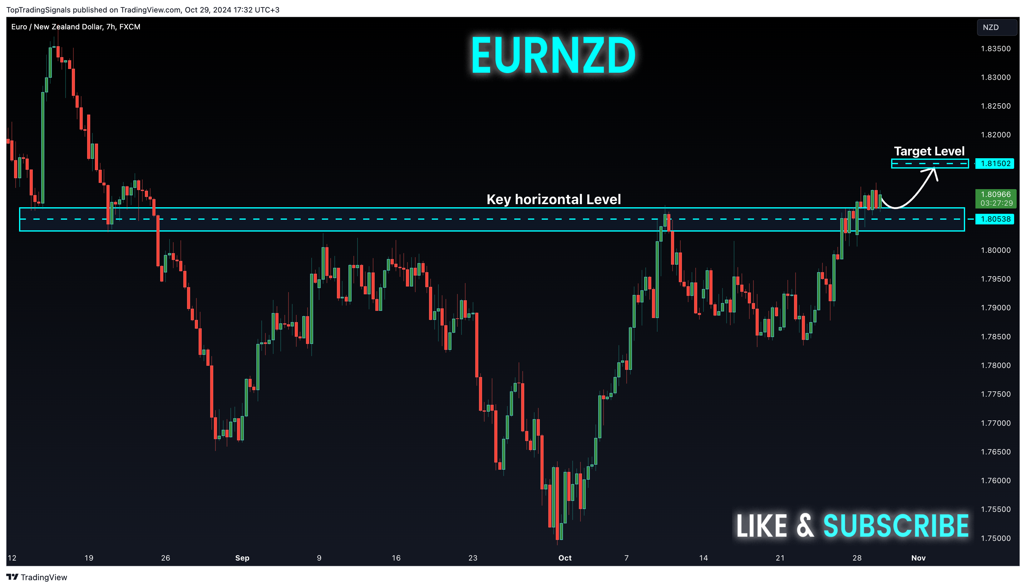 Imej Carta FX:EURNZD oleh TopTradingSignals