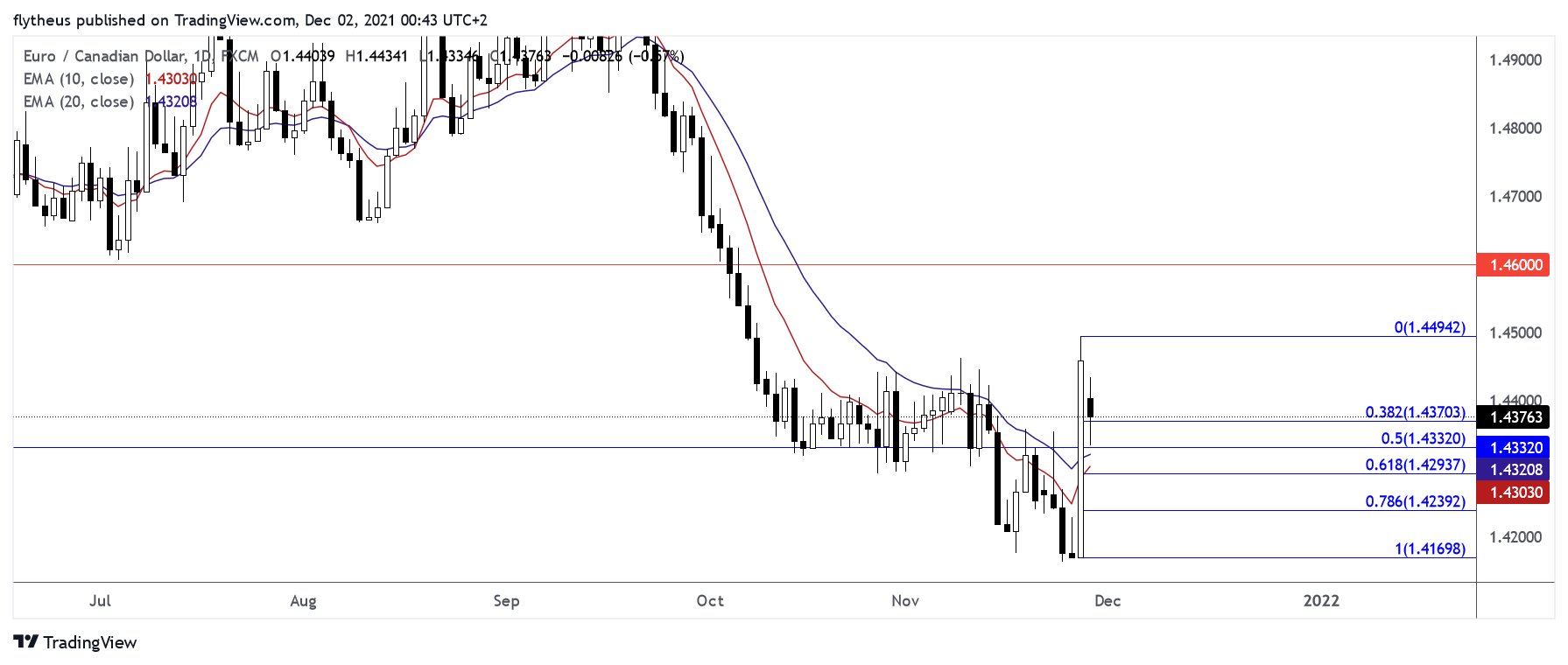 Imej Carta FX:EURCAD oleh TradeLive-