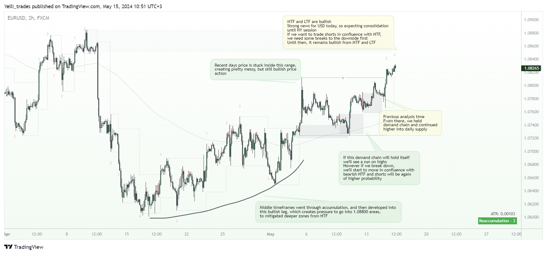 Yelli_trades tarafından FX:EURUSD Grafik Görseli