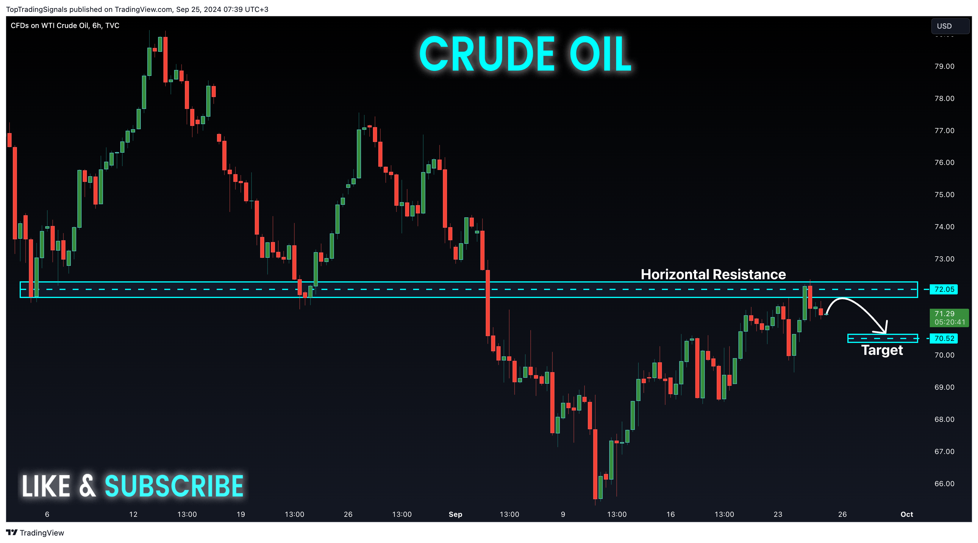 Immagine del grafico TVC:USOIL di TopTradingSignals