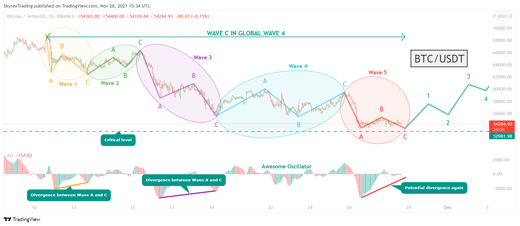 Imej Carta BINANCE:BTCUSDT oleh Skyrexio