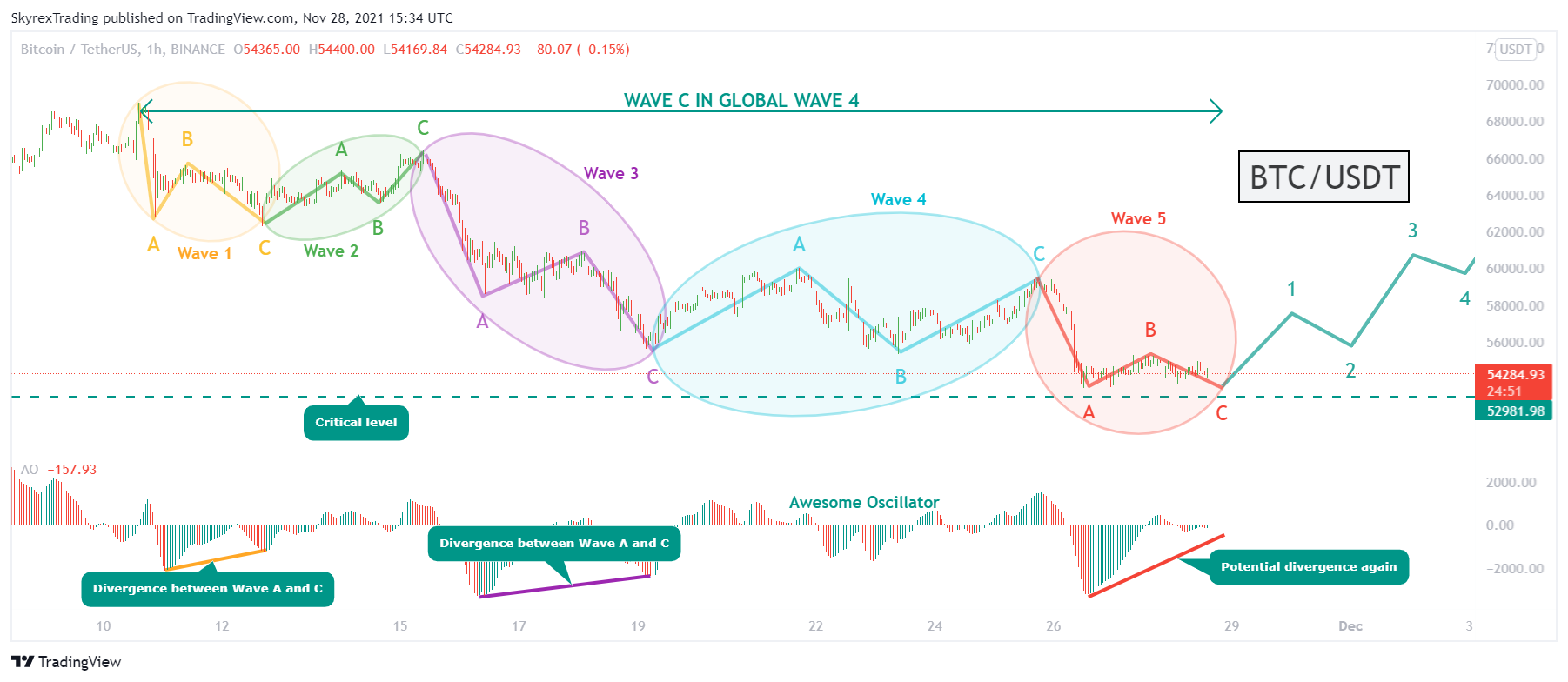 BINANCE:BTCUSDT Chart Image by Skyrex