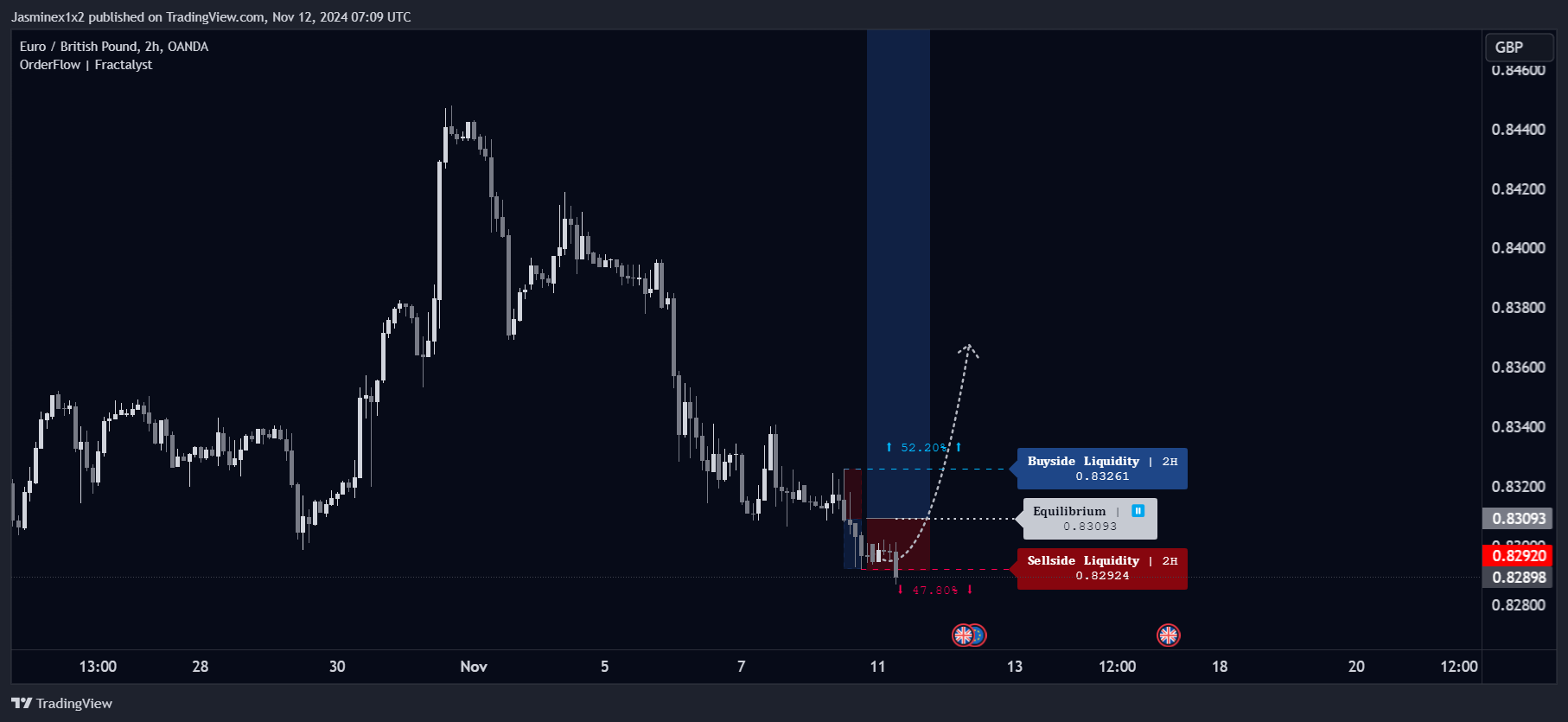 Imej Carta OANDA:EURGBP oleh Jasminex1x2