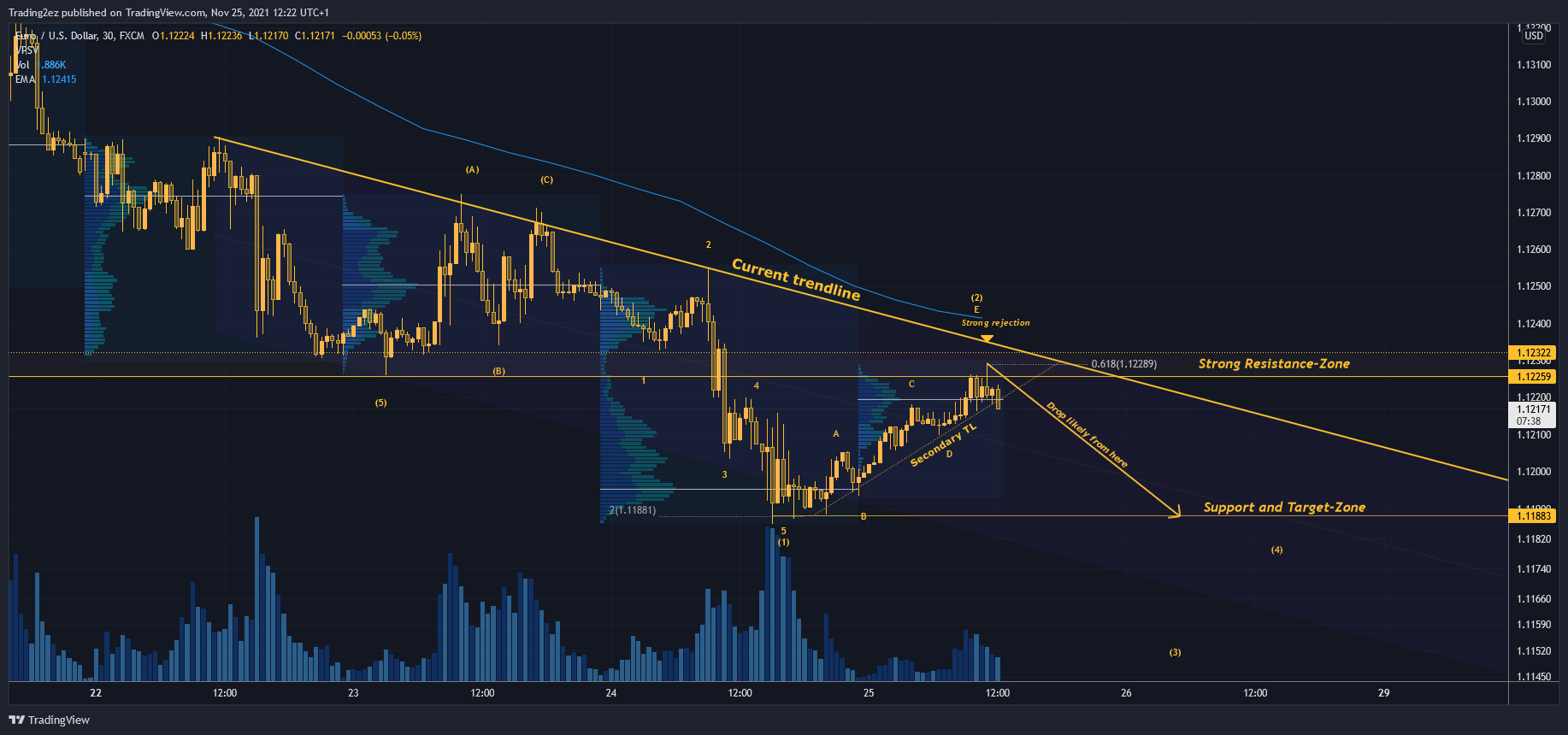 Immagine del grafico FX:EURUSD di Trading2ez