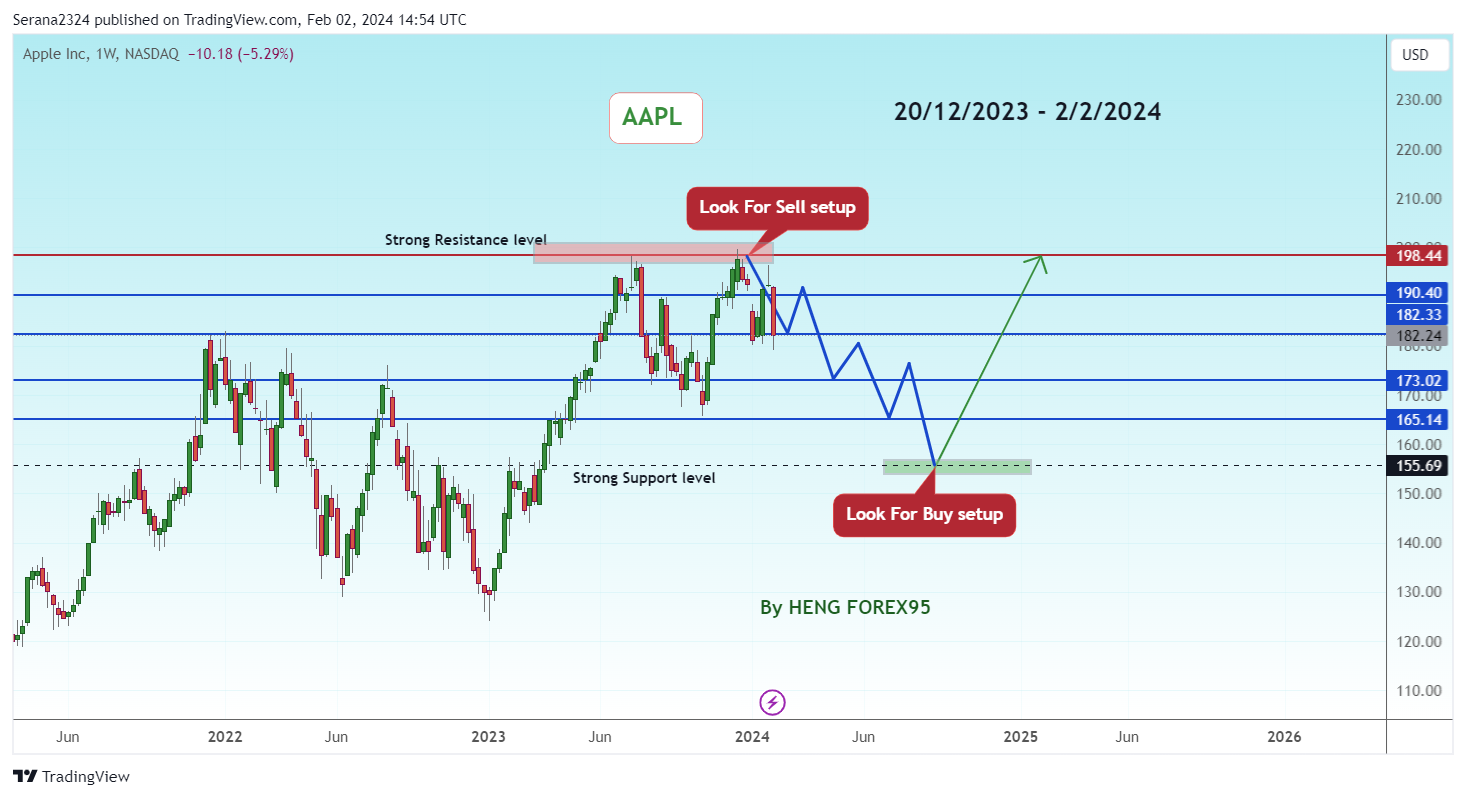 Imej Carta BATS:AAPL oleh Serana2324