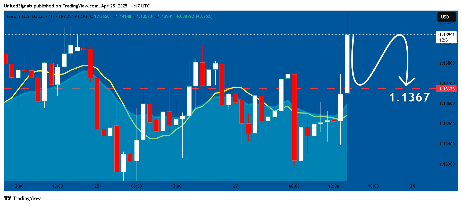 Imej Carta TRADENATION:EURUSD oleh UnitedSignals