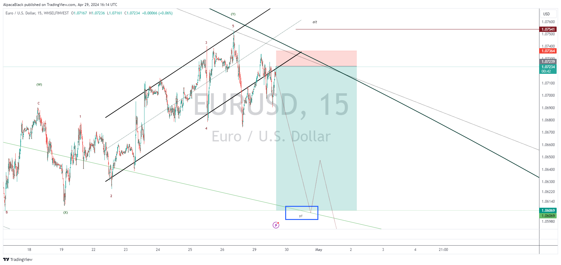 WHSELFINVEST:EURUSD圖表圖片，作者：AlpacaBlack