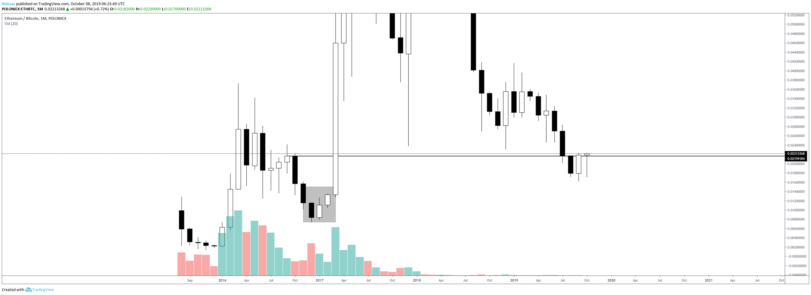 Gambar Chart 