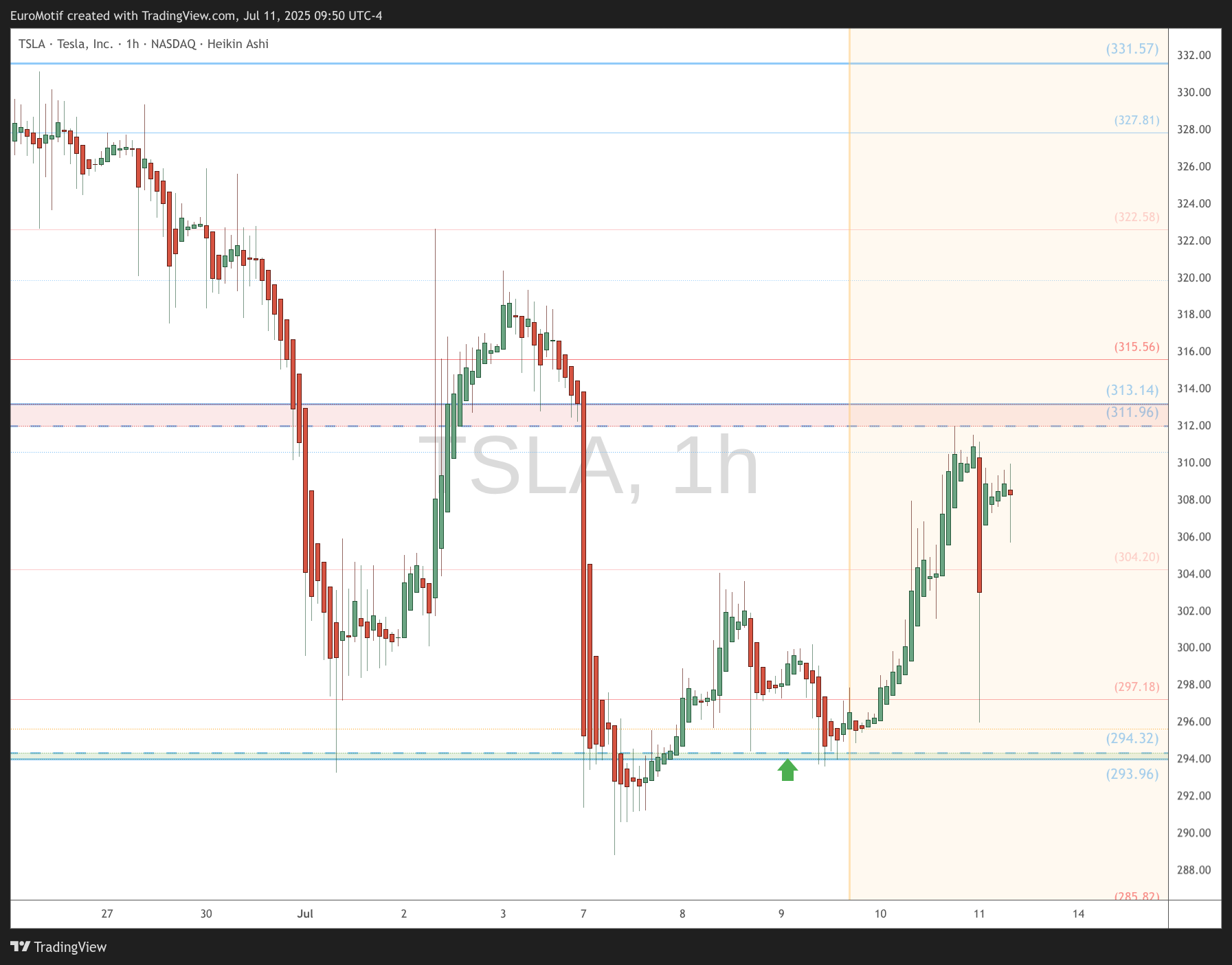 Imej Carta BATS:TSLA oleh EuroMotif