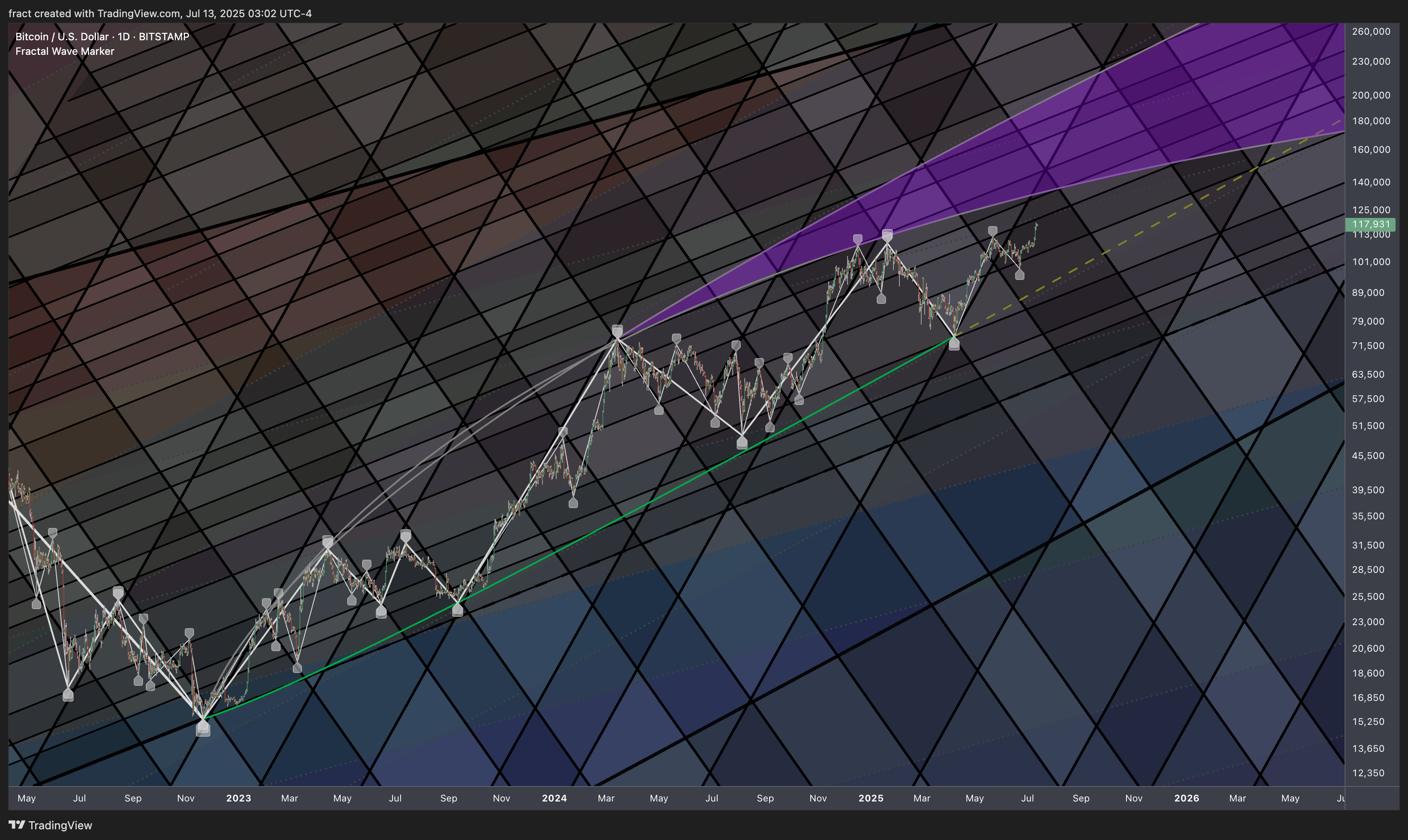Imej Carta BITSTAMP:BTCUSD oleh fract