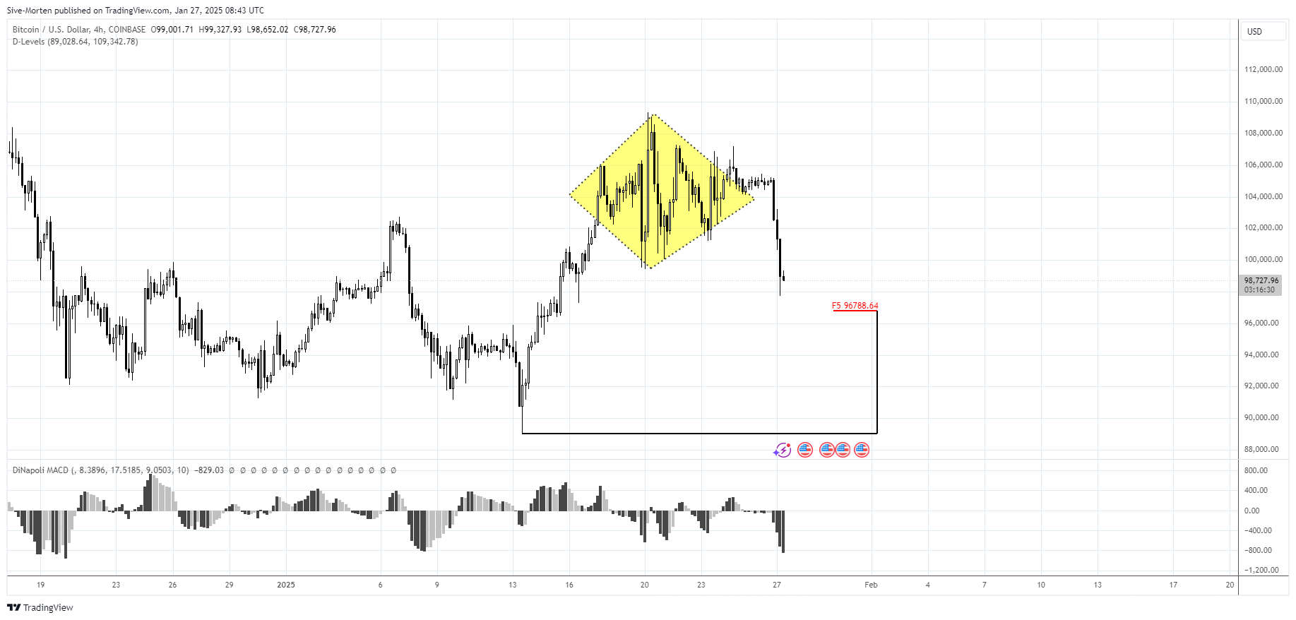 Sive-Morten tarafından COINBASE:BTCUSD Grafik Görseli