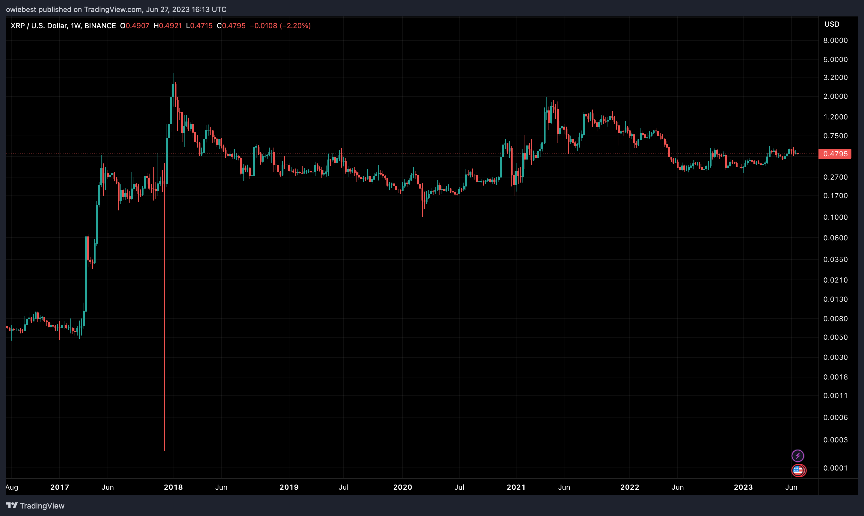 BINANCE:XRPUSD圖表圖片，作者：owiebest