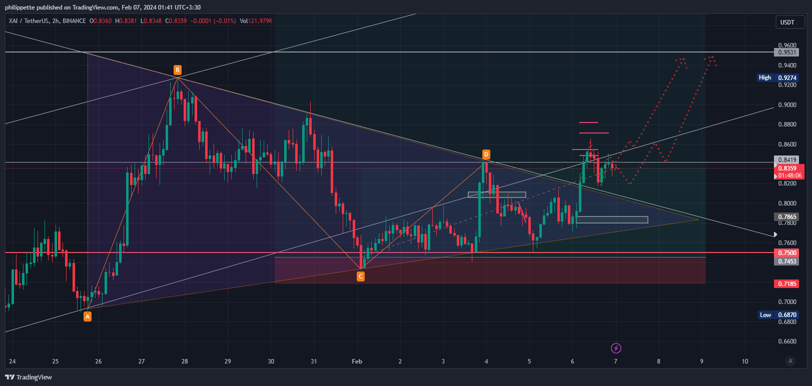 Imej Carta BINANCE:XAIUSDT oleh Aleks_Great