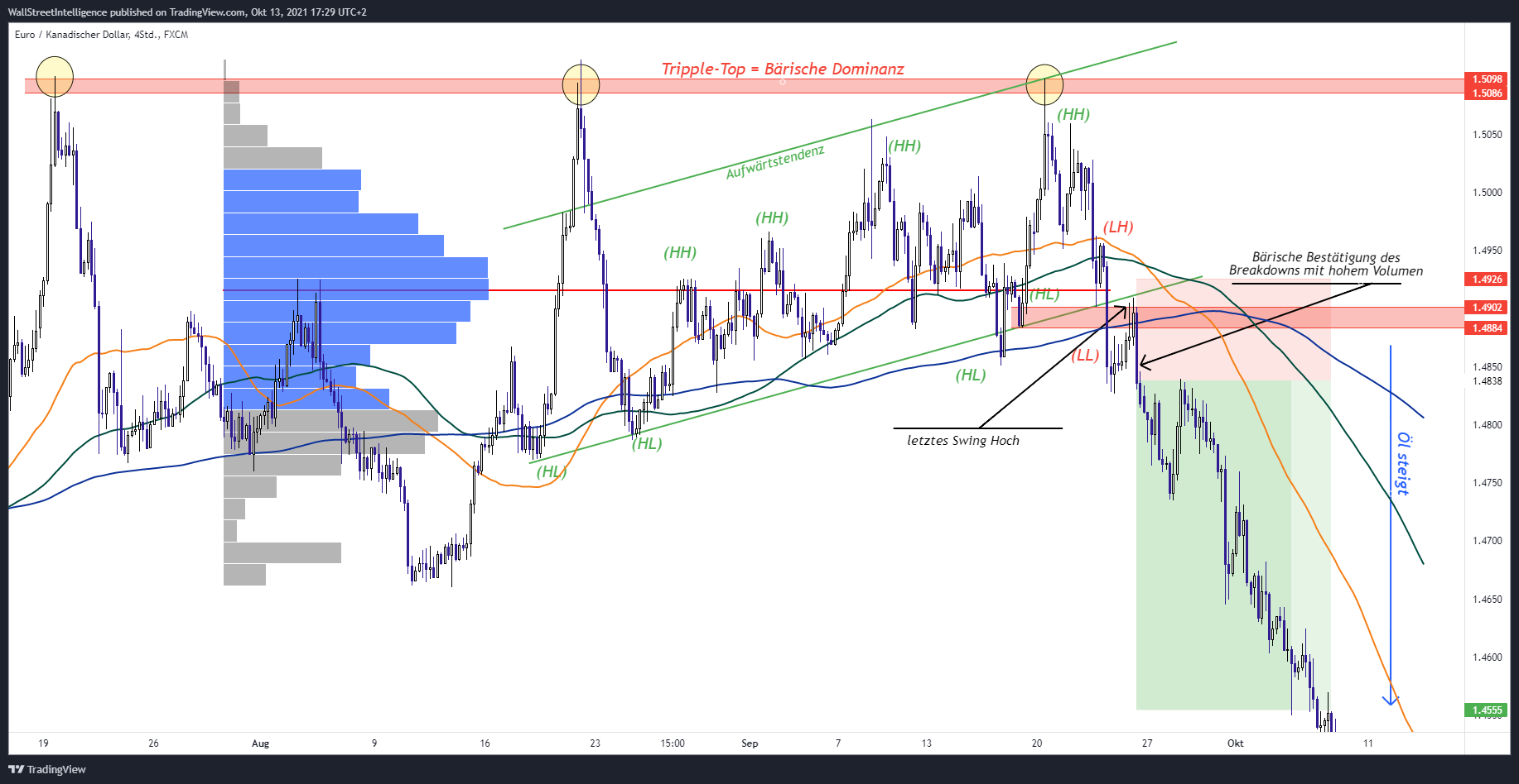 WSICapital tarafından FX:EURCAD Grafik Görseli