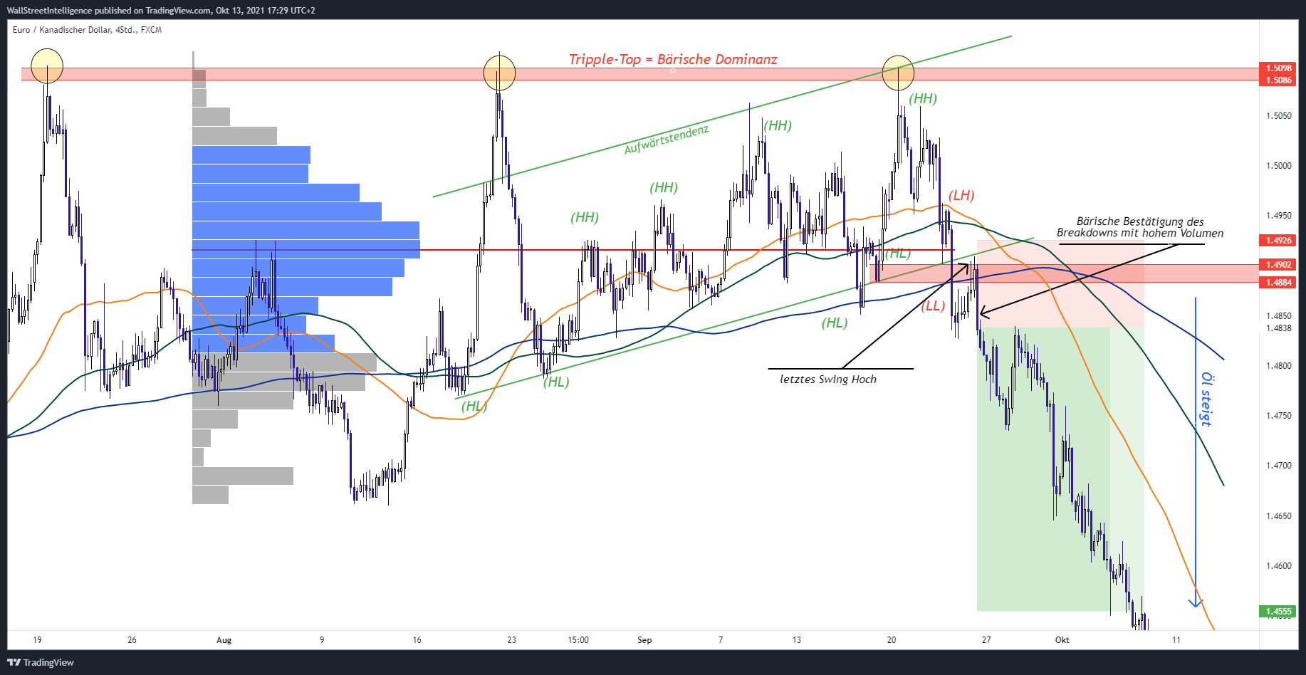 Image du graphique FX:EURCAD par WallStreetIntelligence