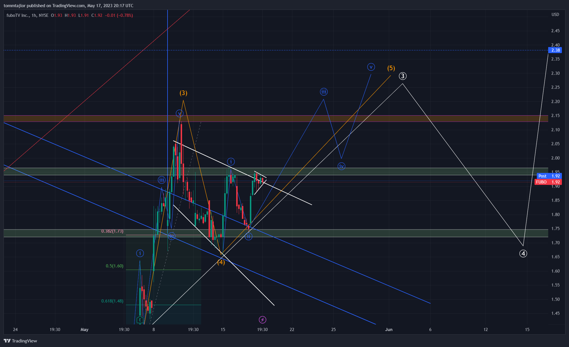 Imej Carta NYSE:FUBO oleh tommtajlor