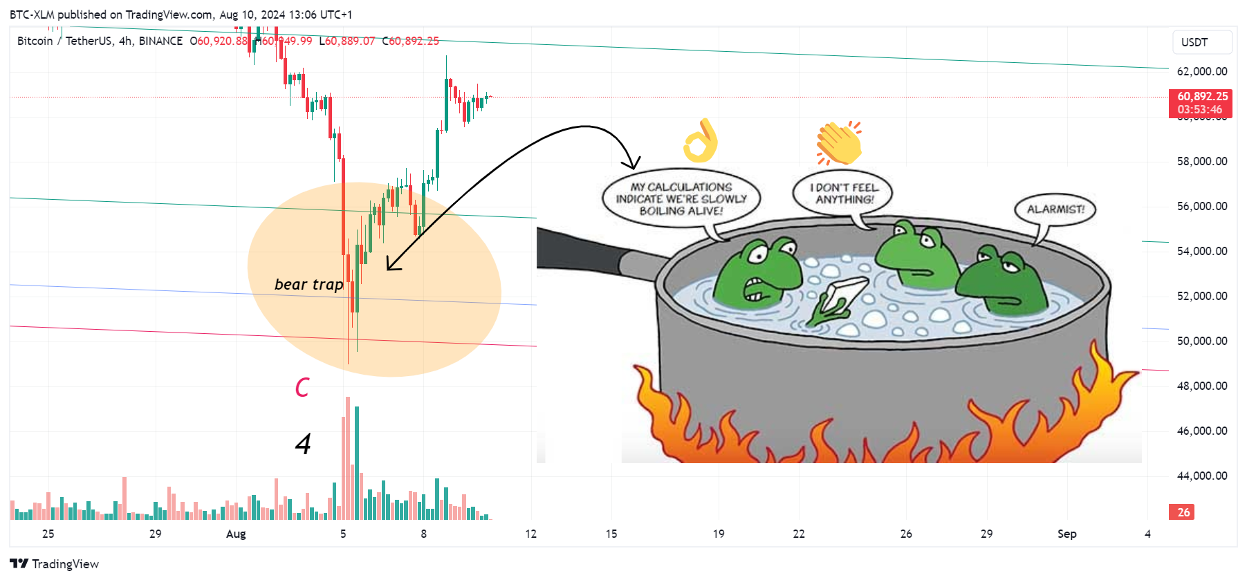 BINANCE:BTCUSDT圖表圖片，作者：BTC-XLM