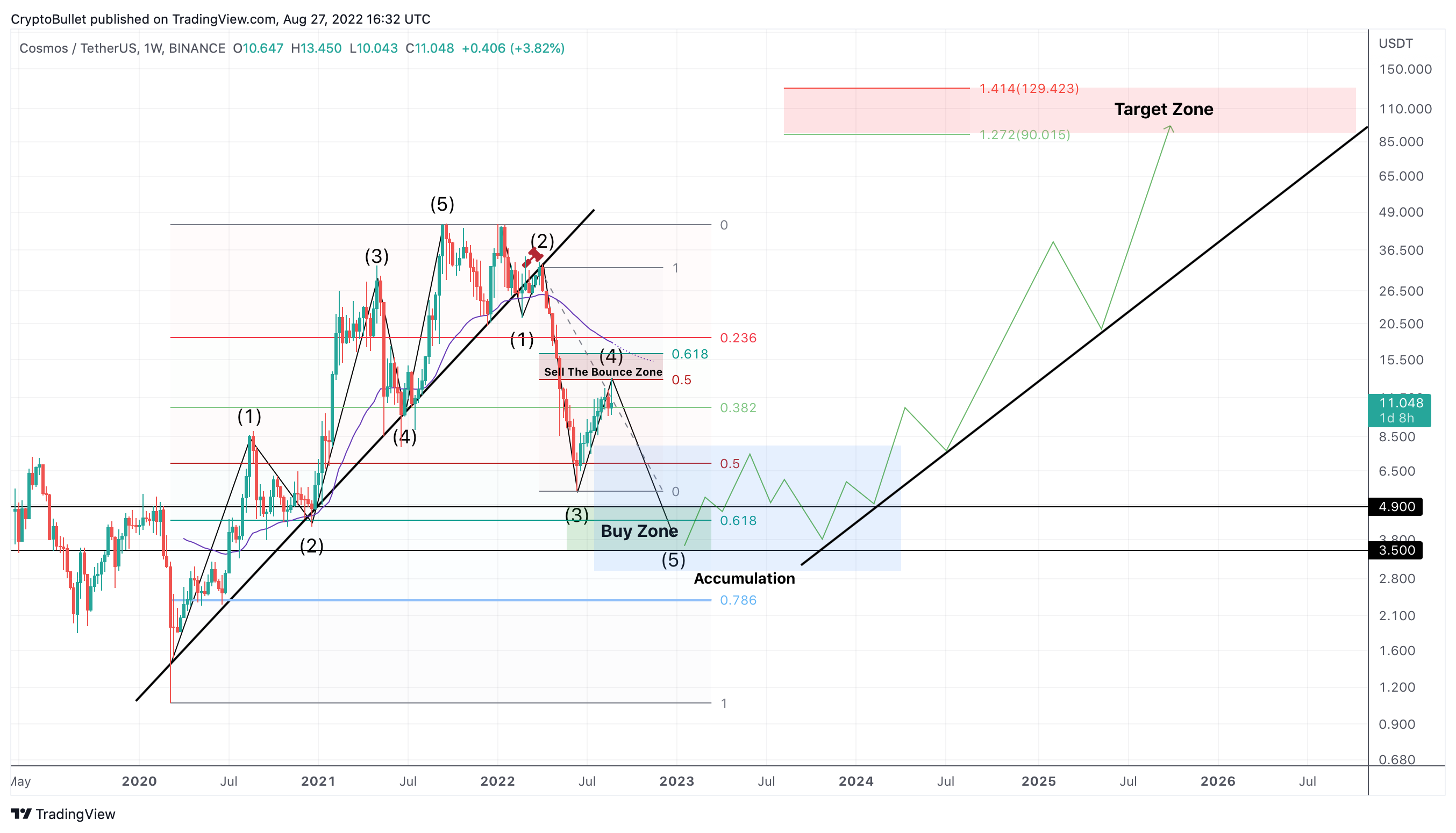 BINANCE:ATOMUSDT圖表圖片，作者：CryptoBullet