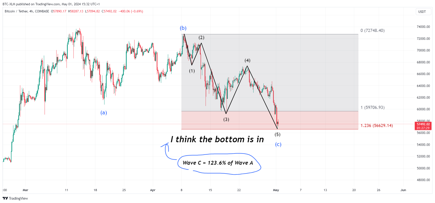COINBASE:BTCUSDT圖表圖片，作者：BTC-XLM
