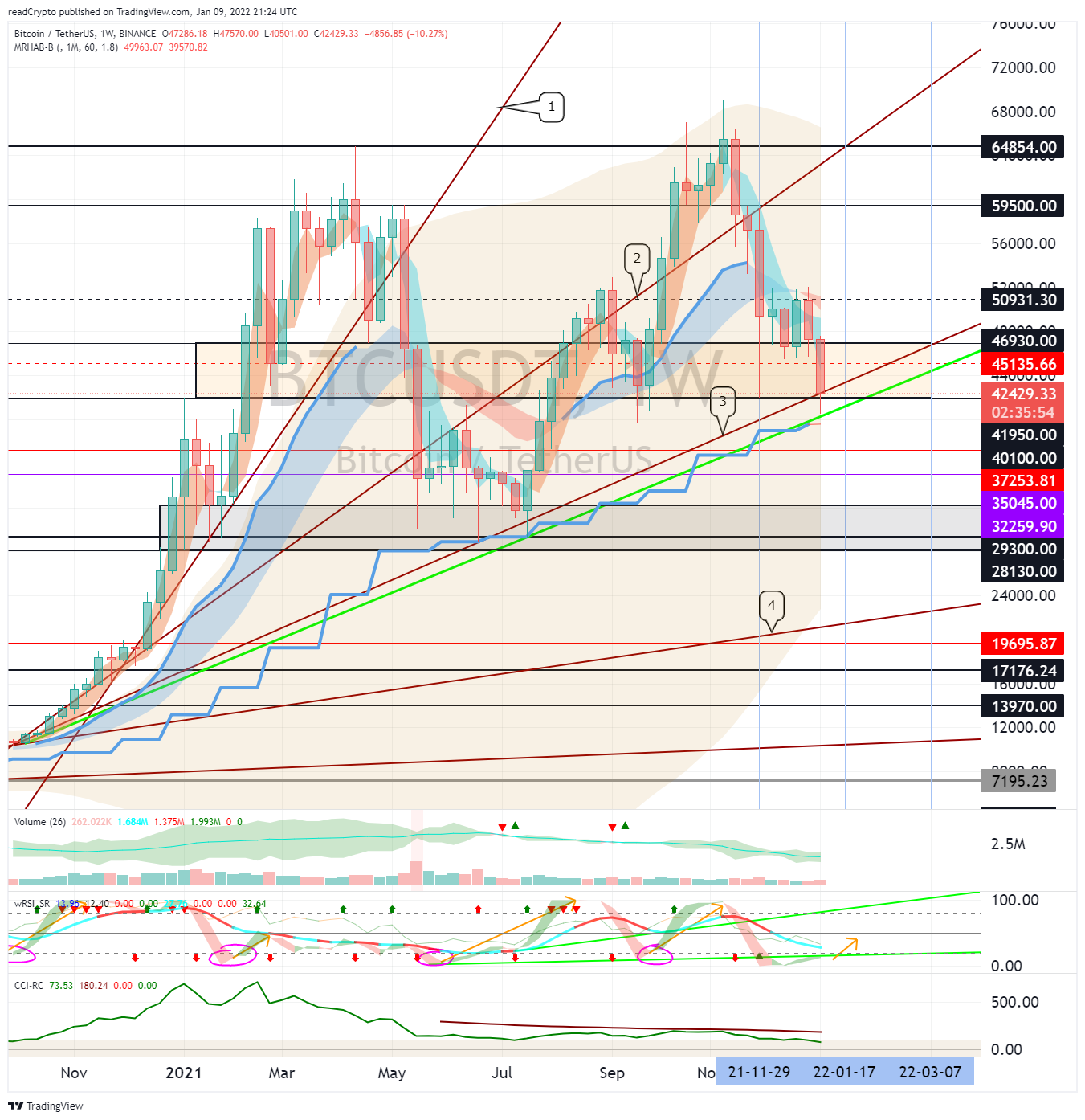 BINANCE:BTCUSDT圖表圖片，作者：readCrypto