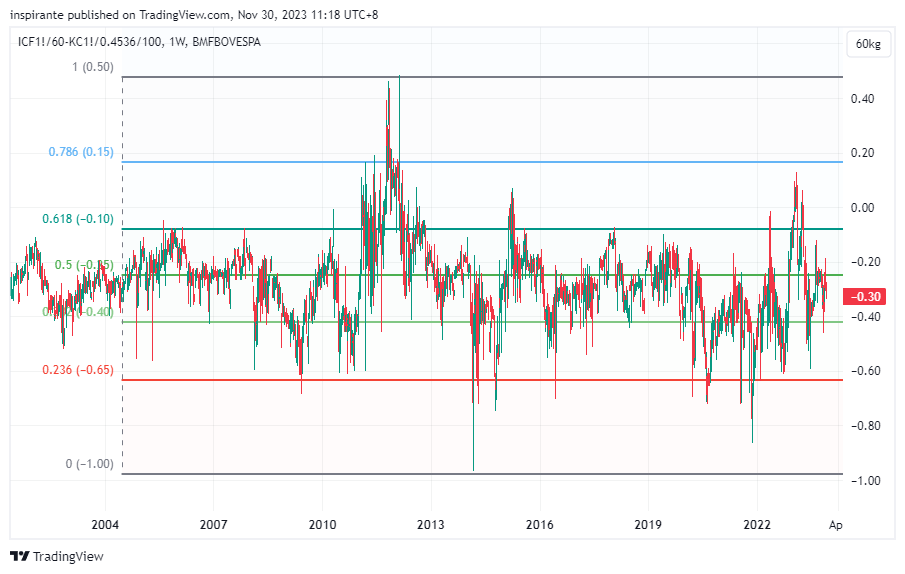 inspirante tarafından BMFBOVESPA_DLY:ICF1!/60-ICEUS_DLY:KC1!/0.4536/100 Grafik Görseli