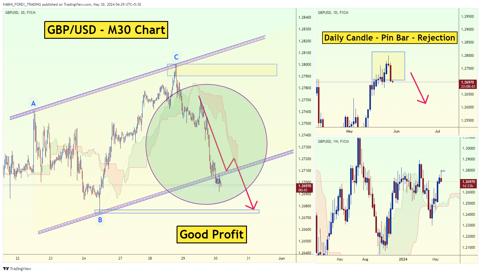 Imej Carta FX:GBPUSD oleh KABHI_TA_TRADING
