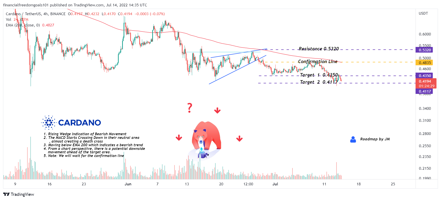 BINANCE:ADAUSDT圖表圖片，作者：financialfreedomgoals101