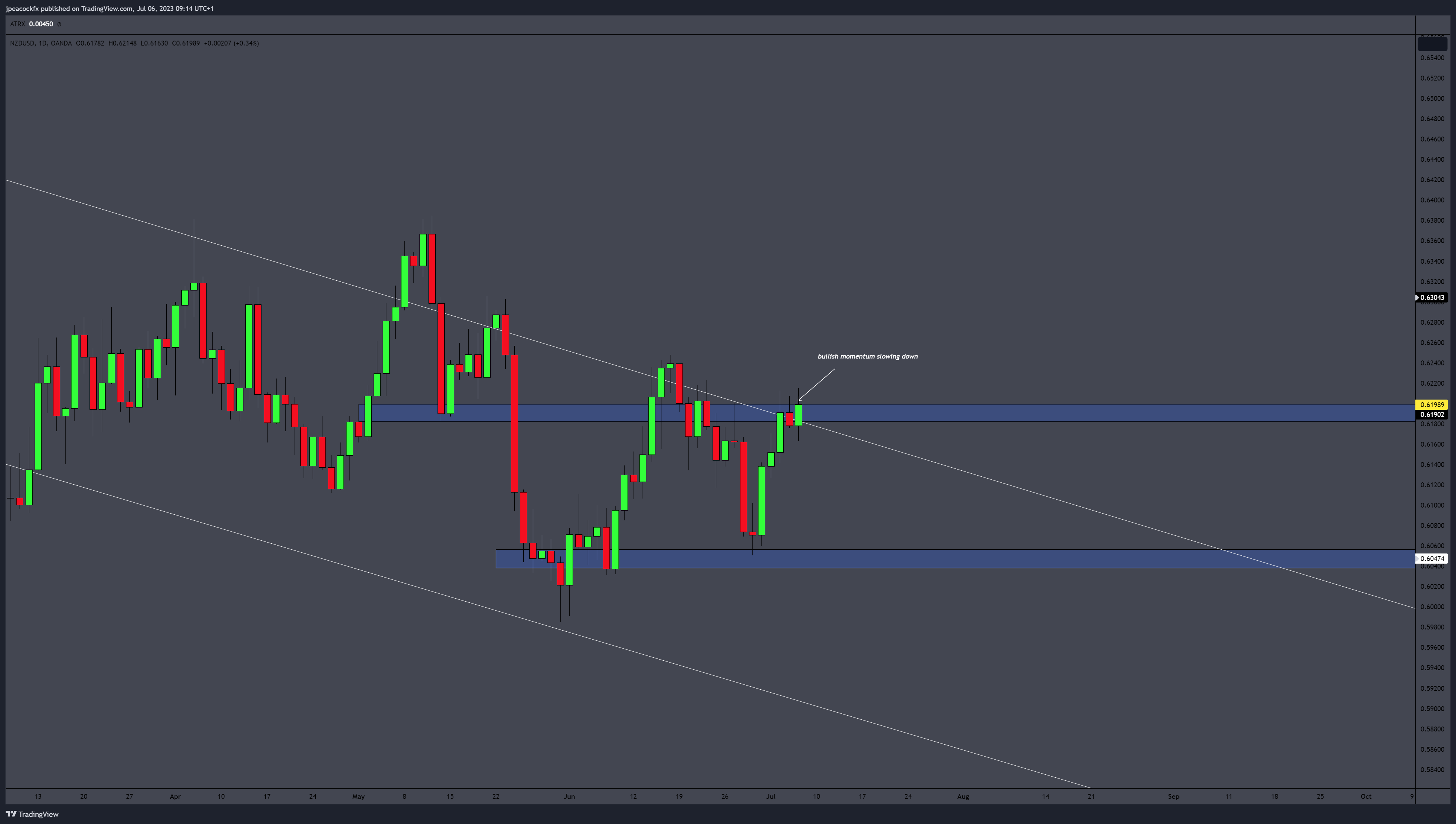 OANDA:NZDUSD チャート画像 - jpeacockfx作成