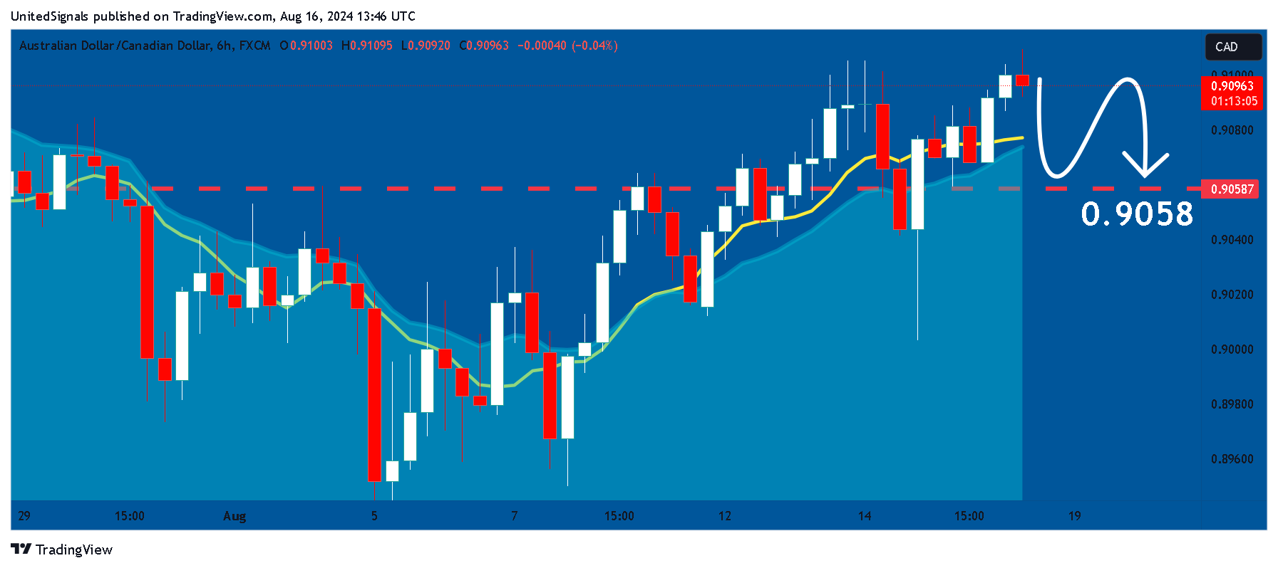 UnitedSignals tarafından FX:AUDCAD Grafik Görseli
