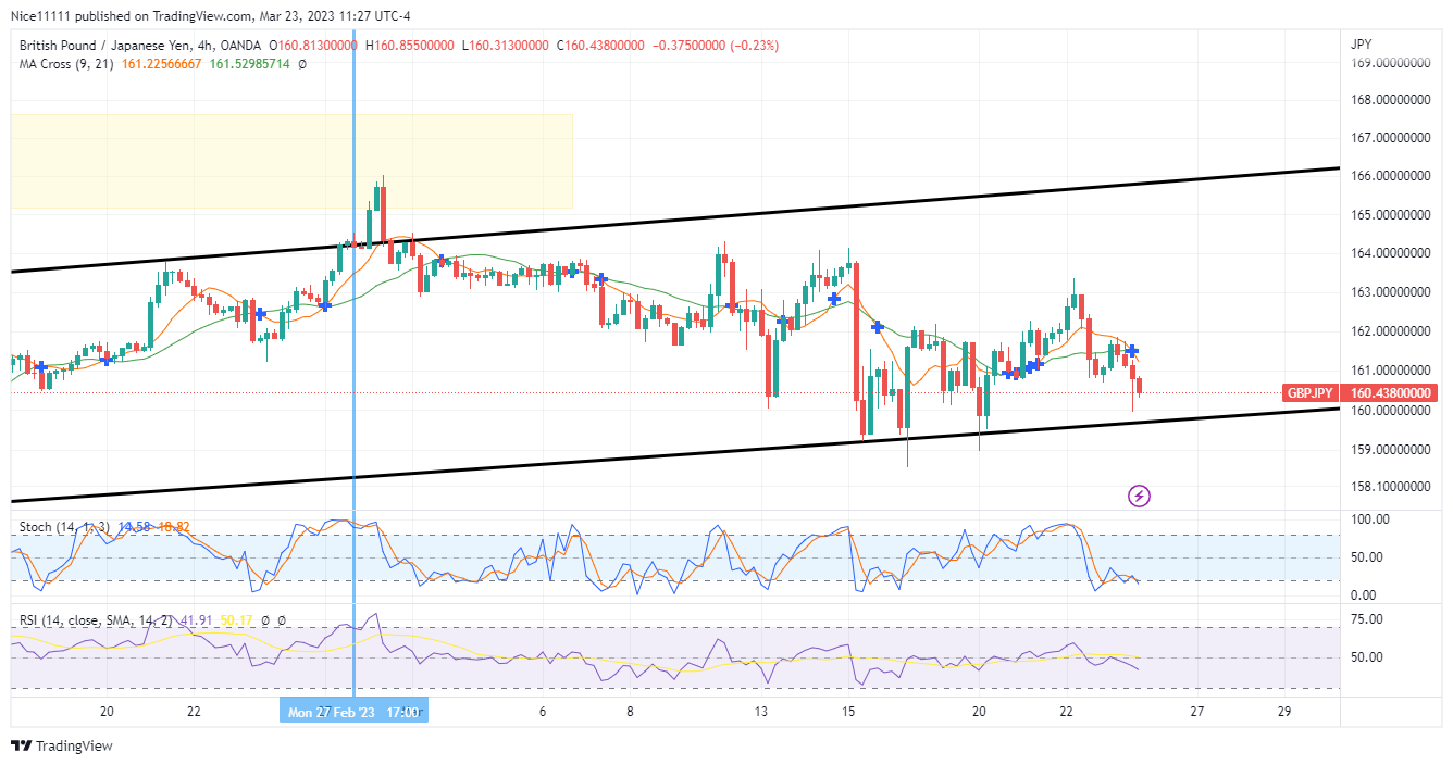 GBPJPY Rises Lethargically in the Parallel Channel