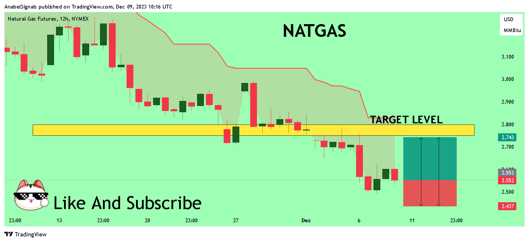 Immagine del grafico NYMEX_DL:NG1! di AnabelSignals