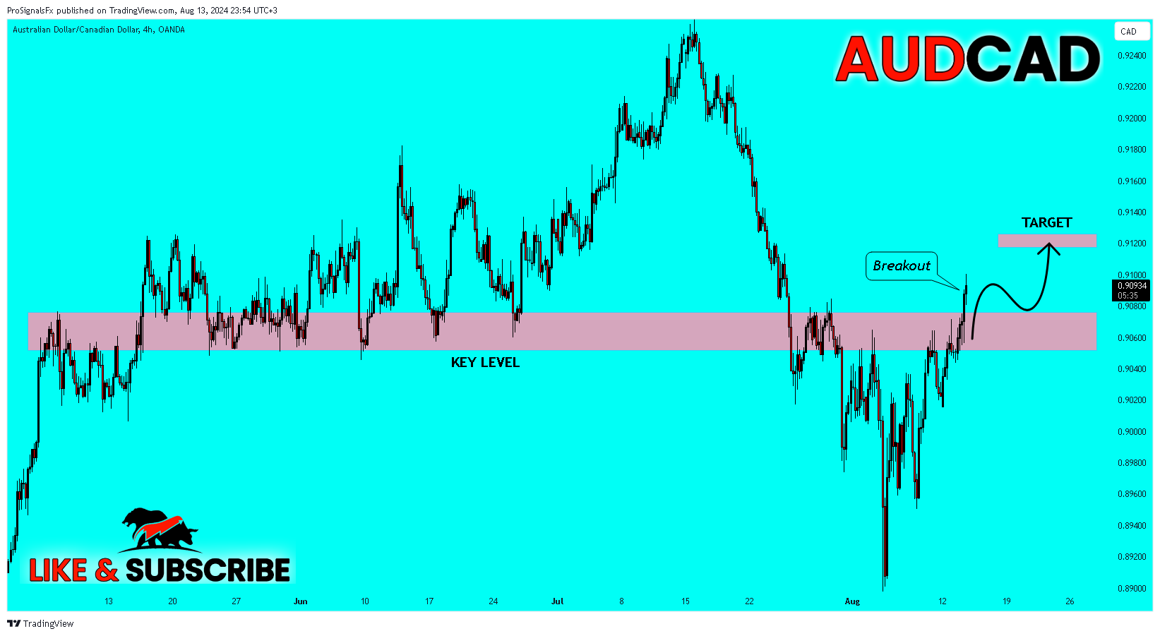 Imej Carta OANDA:AUDCAD oleh ProSignalsFx