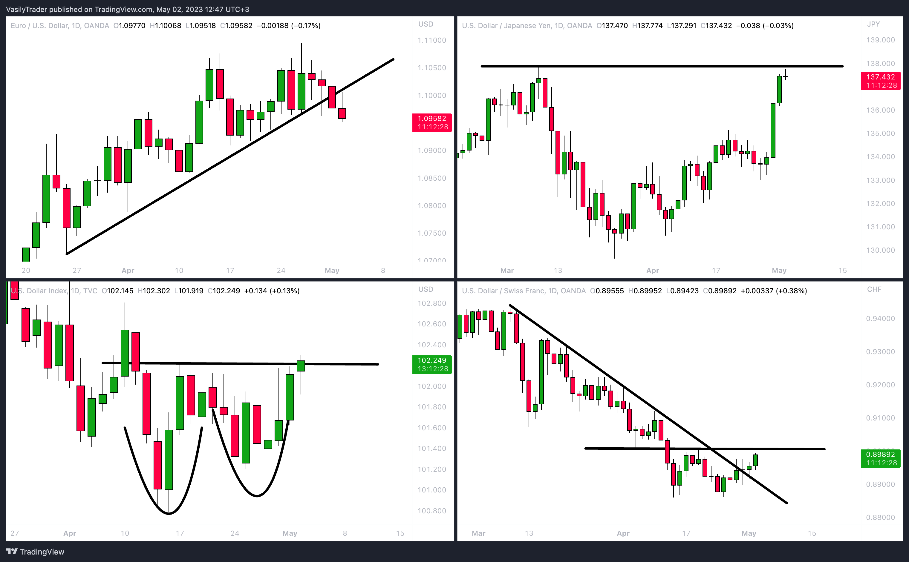 VasilyTrader tarafından OANDA:EURUSD Grafik Görseli