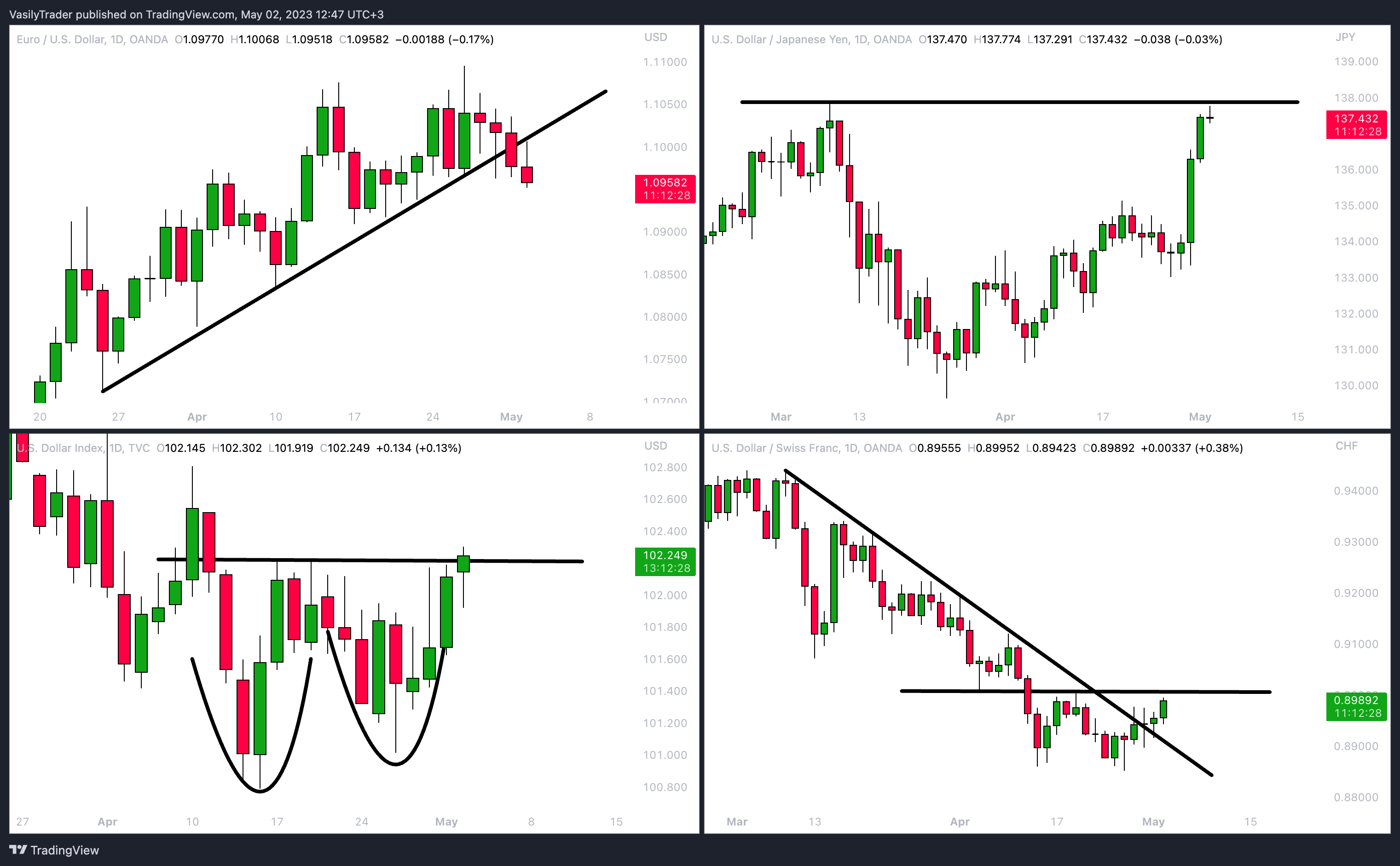 OANDA:EURUSD Chart Image by VasilyTrader