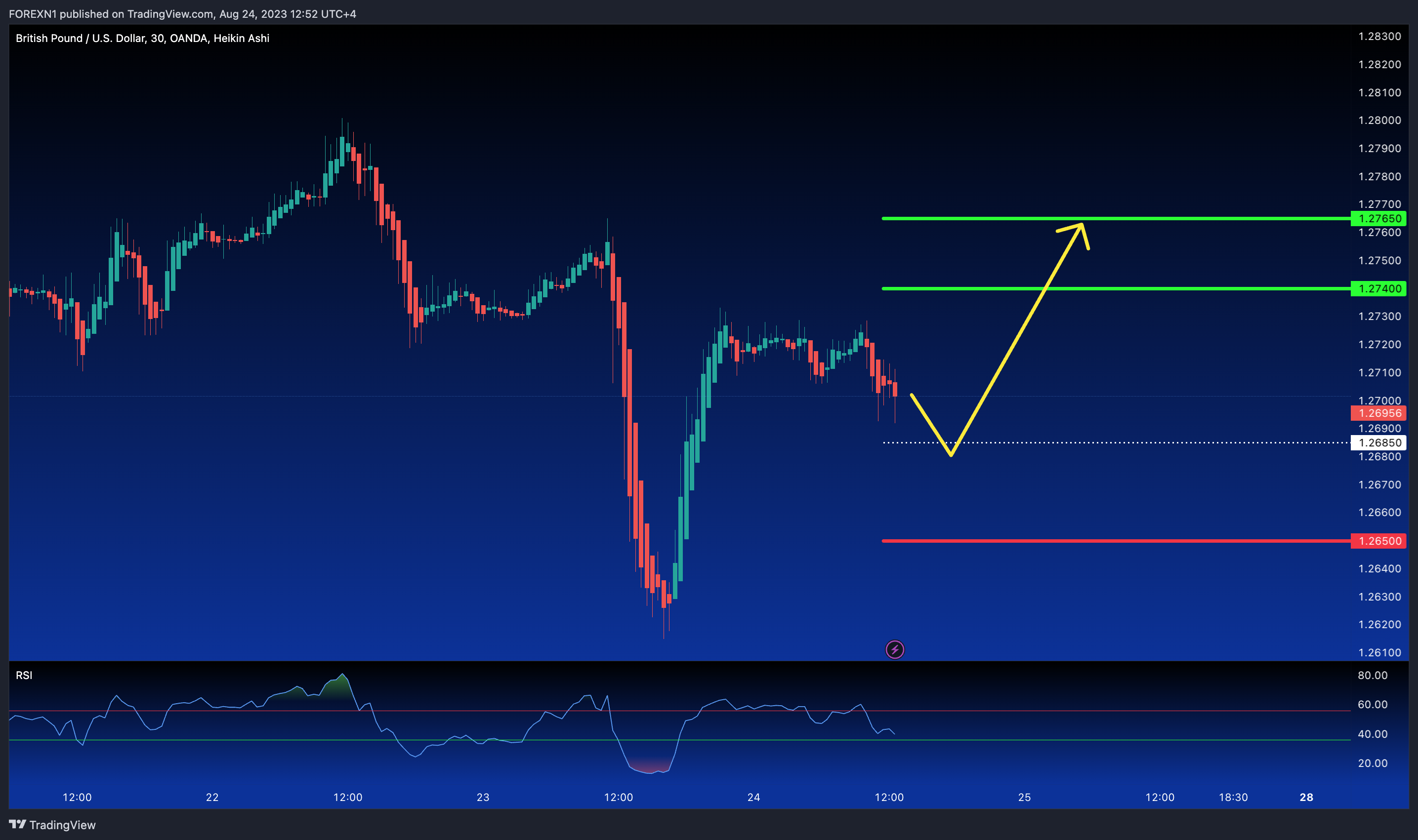 FOREXN1 tarafından OANDA:GBPUSD Grafik Görseli