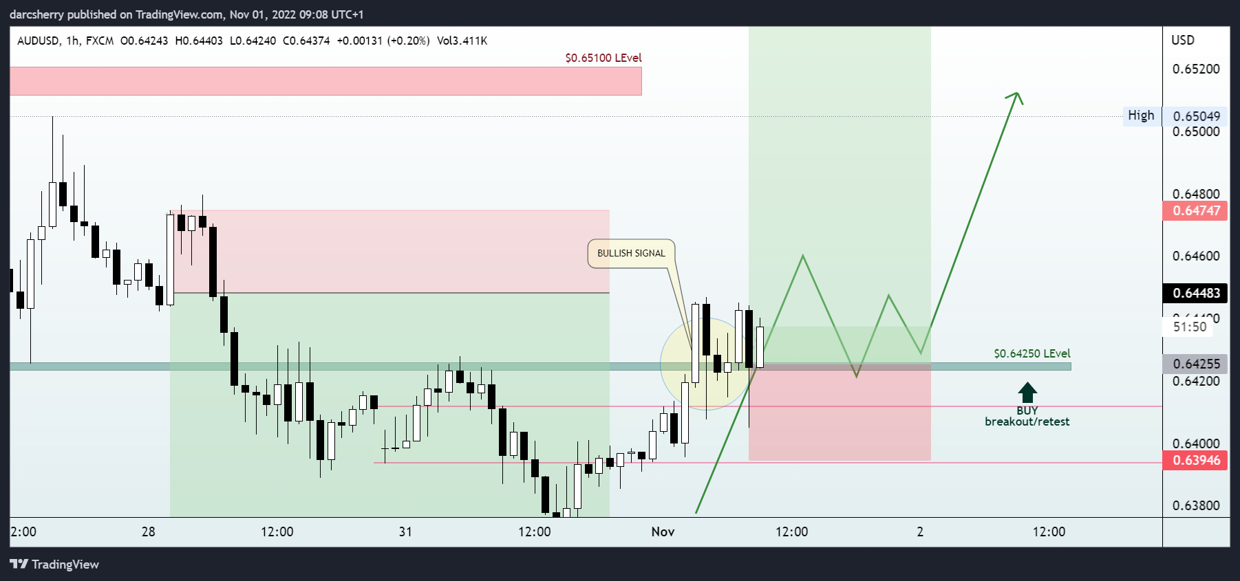 Imej Carta FX:AUDUSD oleh darcsherry