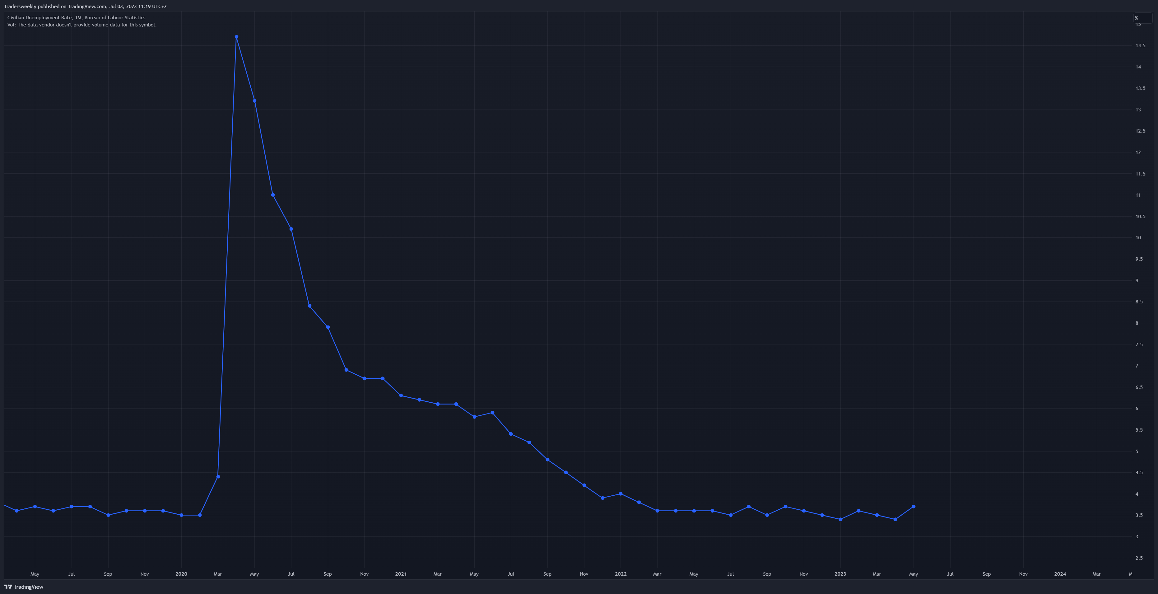 FRED:UNRATE圖表圖片，作者：Tradersweekly