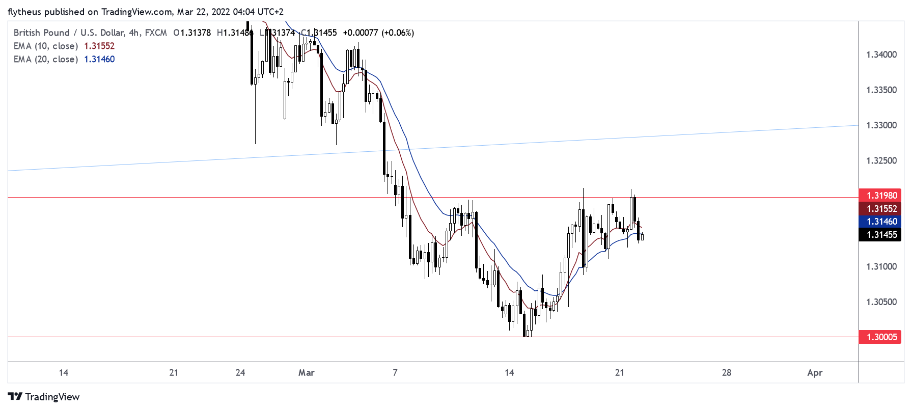 TradeLive- tarafından FX:GBPUSD Grafik Görseli