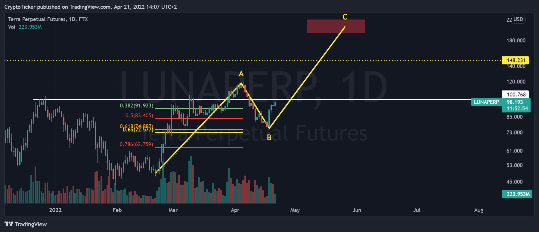 Снимок графика FTX:LUNAPERP от CryptoTicker